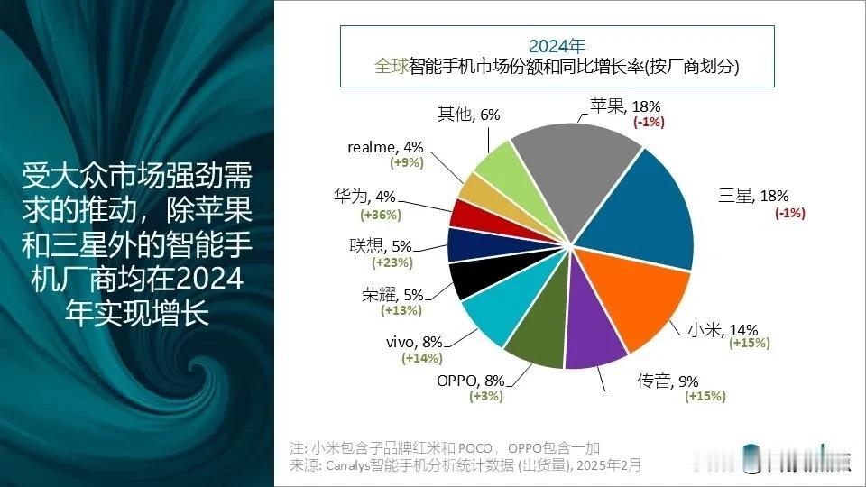 Canalys数据，2024年，全球智能手机市场增长7%，iPhone15是出货