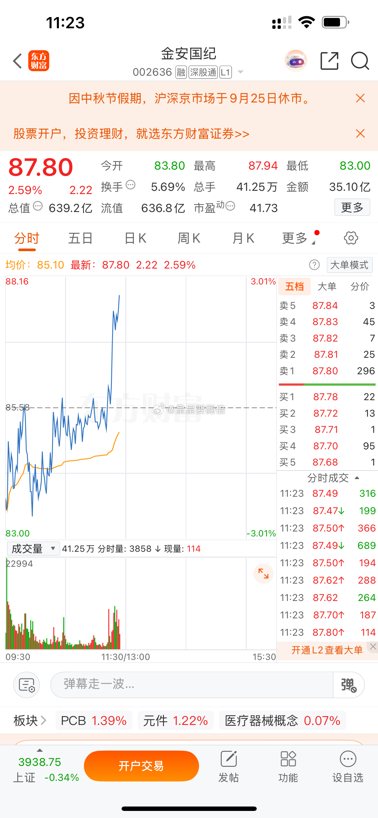 “小金子”突破昨日高点85.6，就看量能能不能跟上~！ ​​​