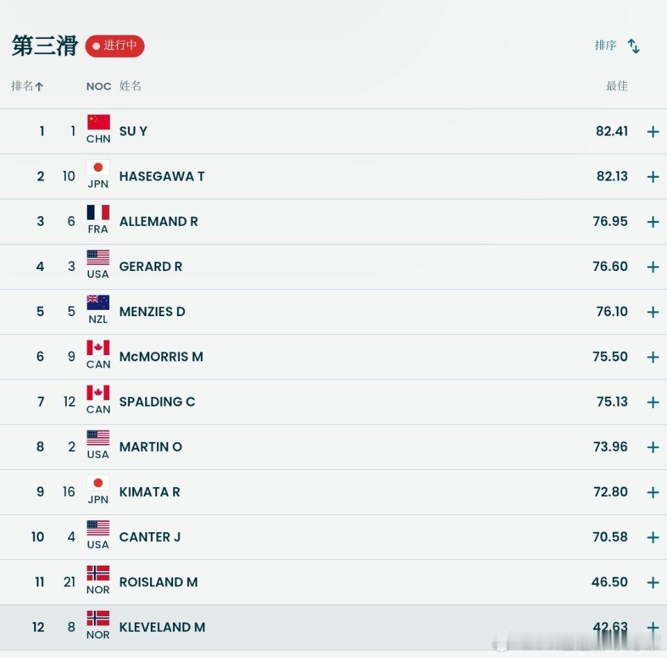 苏翊鸣金牌 呜呜呜太不容易了！！！另外坎特是真的忐忑！生日快乐苏翊鸣！！！