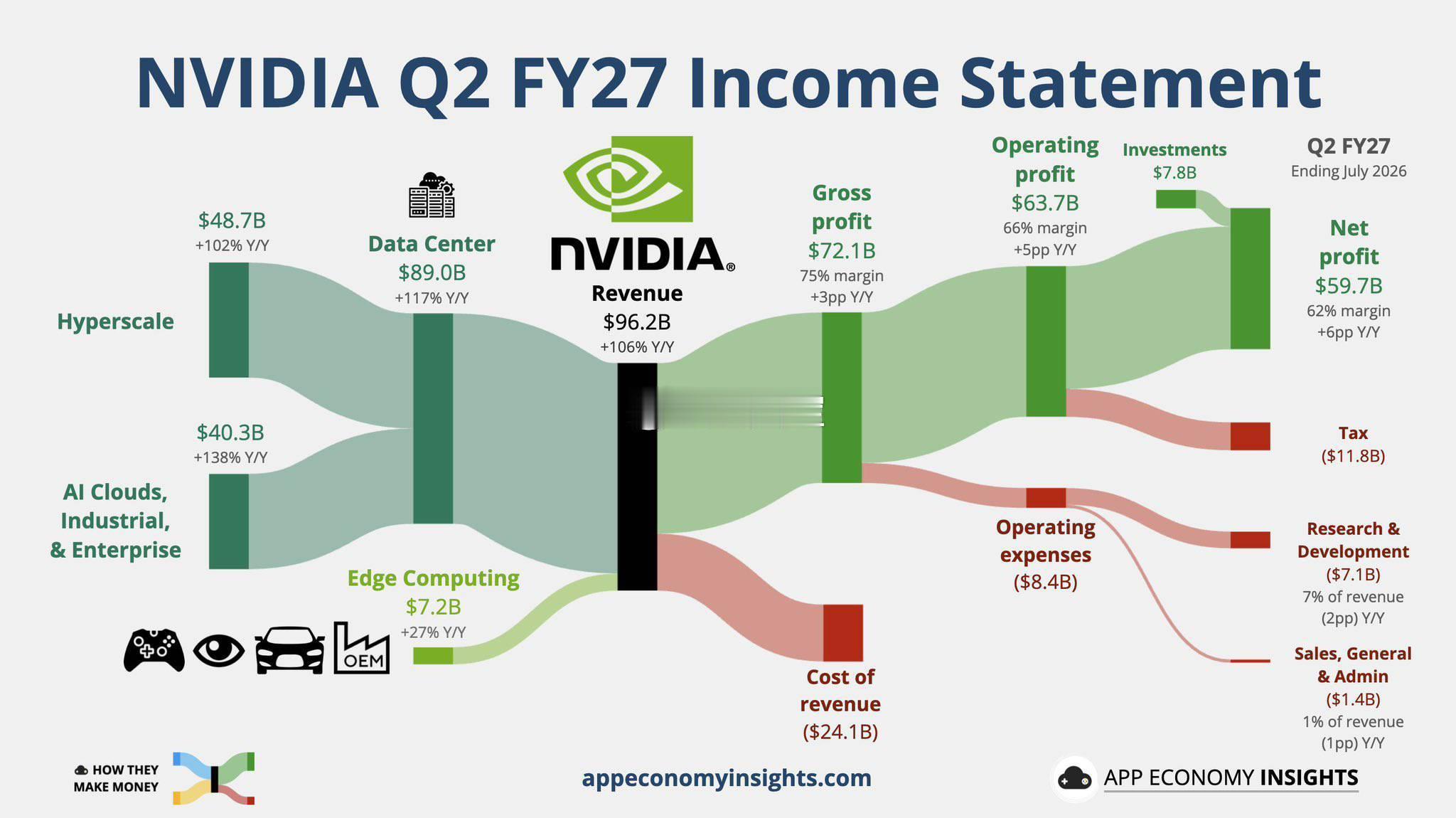英伟达公布业绩后，盘前上涨+4%，带动全球的AI科技方向反弹。Nvidia英伟达