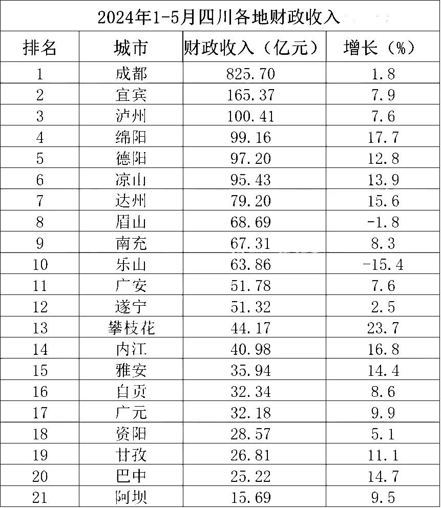 1-5月
四川21市财政收入排名：宜宾高居第2，眉山略高于南充，广元第17
很多