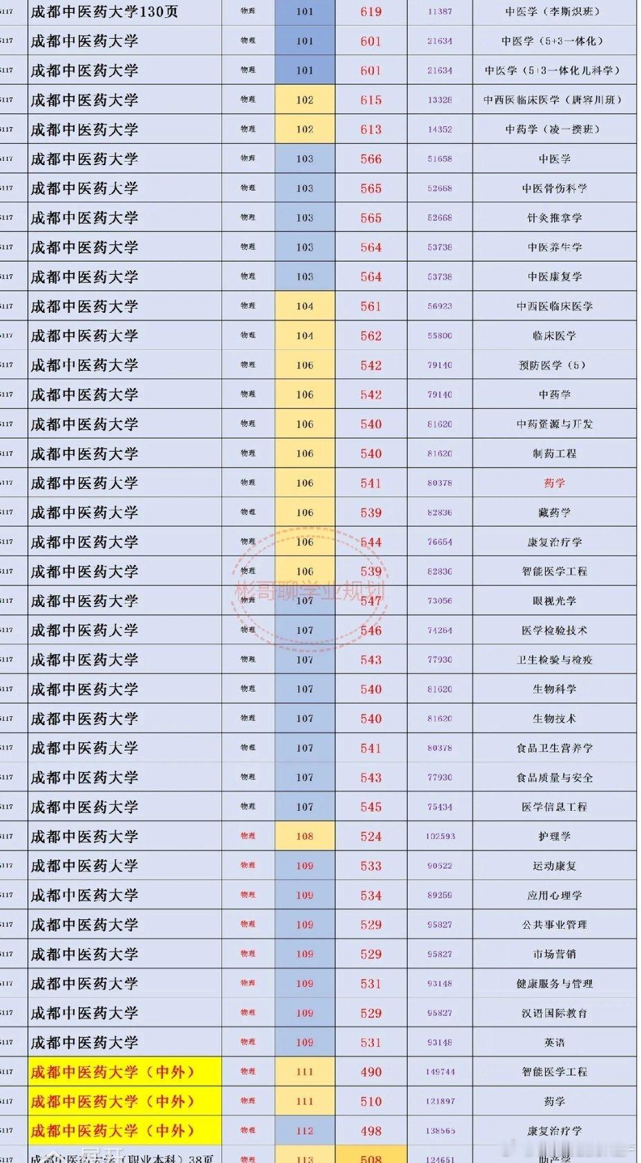 考13万名还能考上中医药大学的康复治疗学[揣手][揣手][揣手][揣手]，没想到