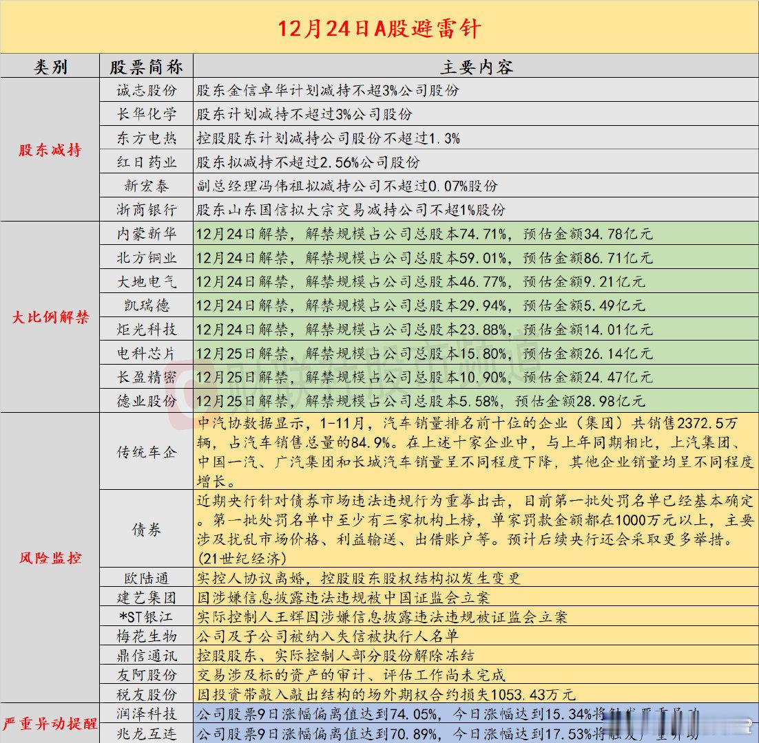 【12月24日投资避雷针：又有上市公司因信披违法违规被证监会立案 股价已二连跌停