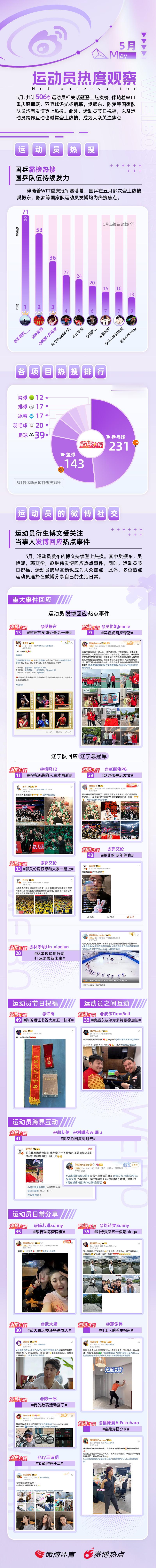 运动员5月观察新鲜出炉。5月，共计506条运动员相关话题登上热搜榜，伴随着WTT