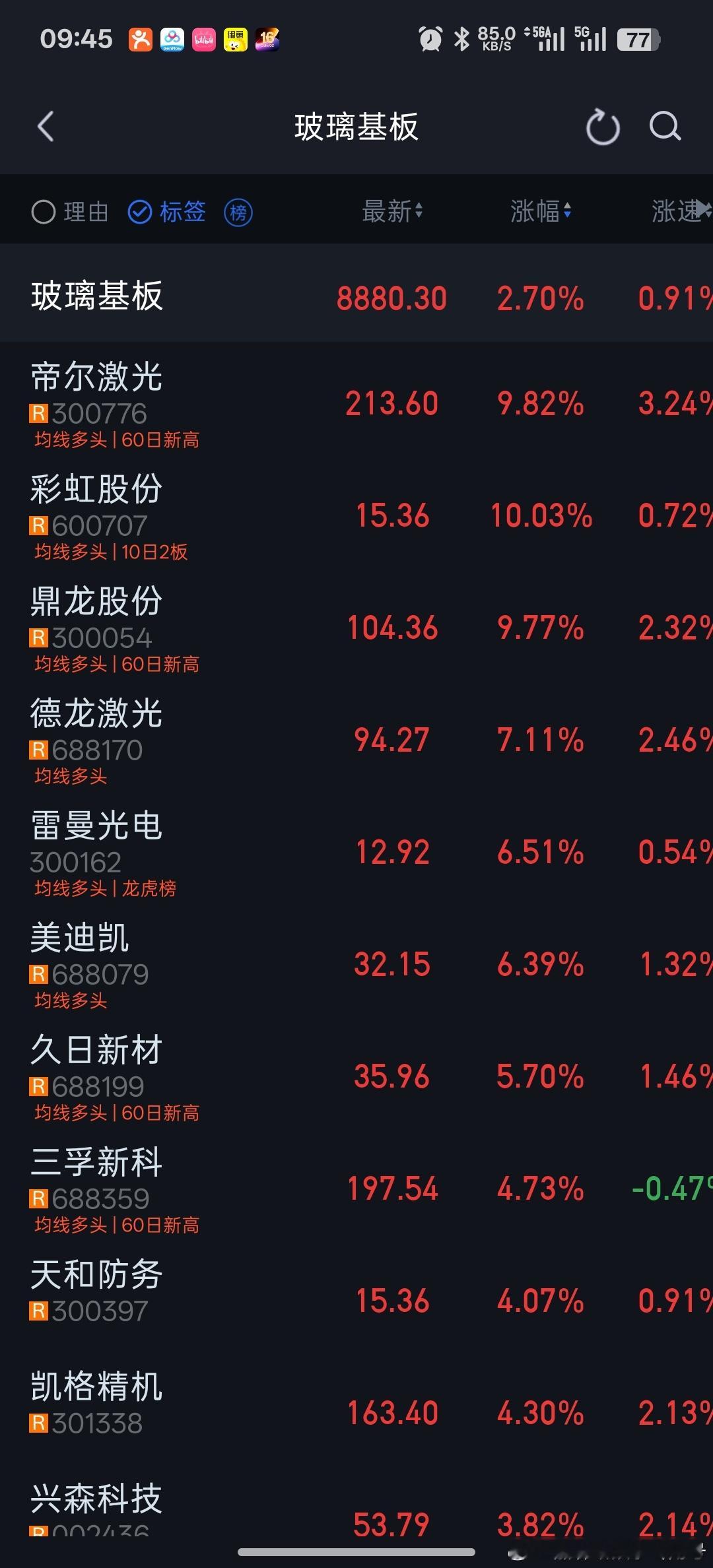 玻璃基板板块，市场跌的时候涨，市场涨，就批量涨停。强势板块是不在意市场环境好坏。