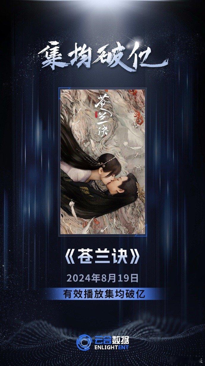#苍兰诀剧集播放均破亿# #苍兰诀剧集有效播放集均破亿#苍兰诀剧集播放均破亿，是
