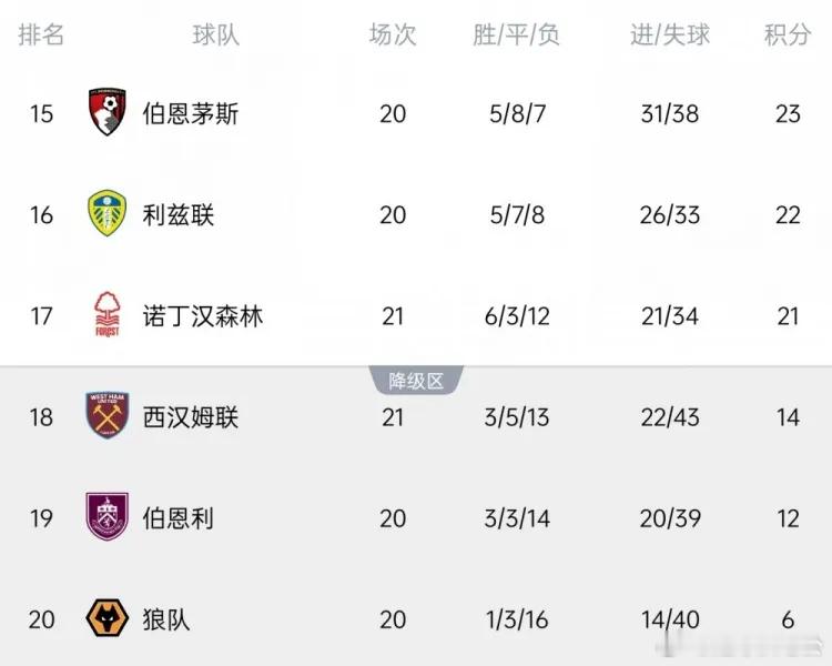 一升班马＋一中资球队＋铁锤帮，携手去英冠？！Opta预测英超本赛季降级概率：狼队