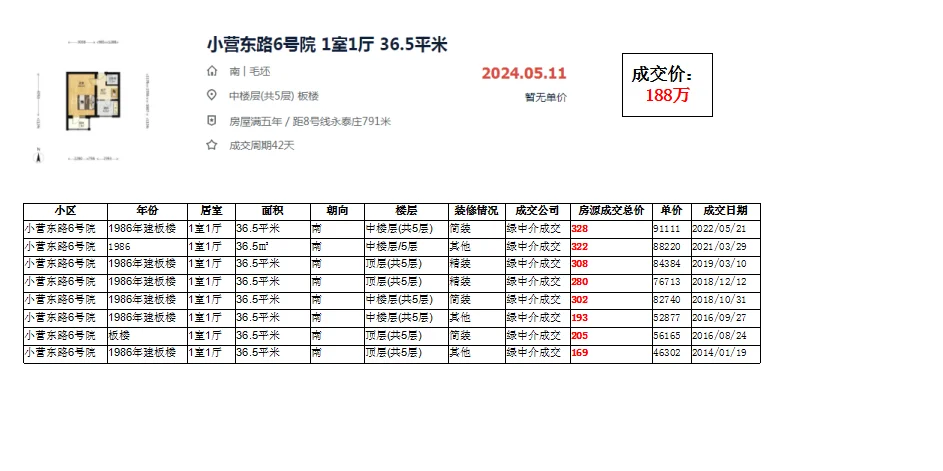 海淀区清河：小营东路6号院 成交数据