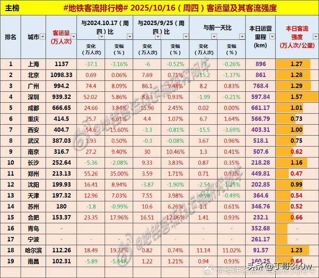 成都地铁客流量周四继续666.6万人次，保持一路顺[呲牙][呲牙][呲牙] 爆料