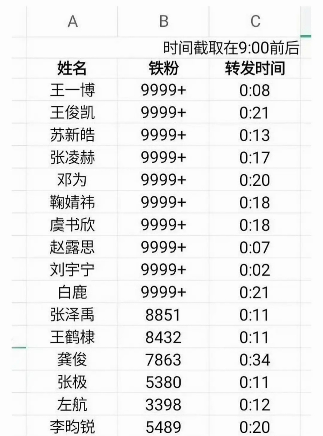 今天任务博铁粉9999+苏新皓内娱第三，之后是张泽禹 张极 左航榜上有名。 ​​