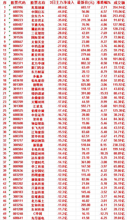 7月9日，前3天主力流出的名单

信维通信：3日净流入 -12.2亿，涨跌幅 -