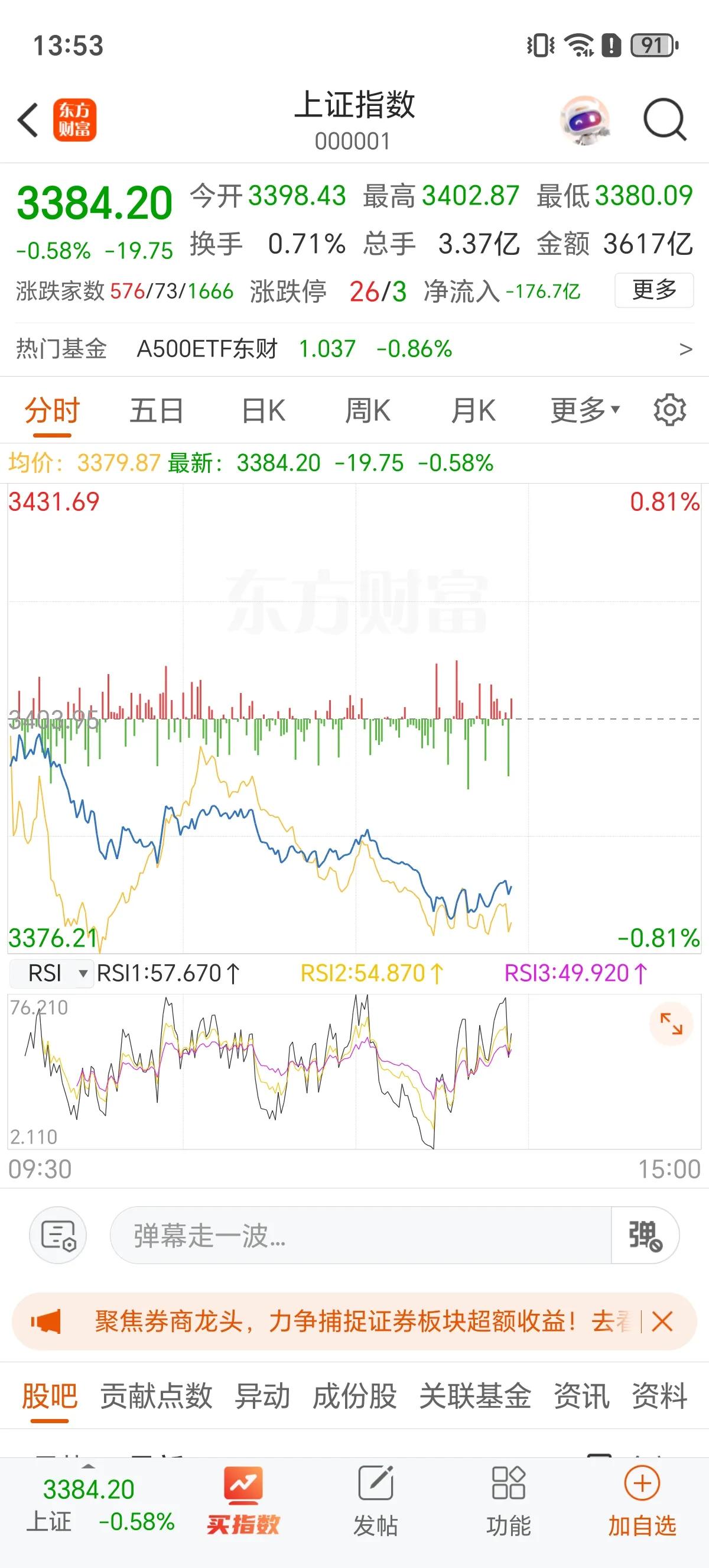 等2点！A股午后震荡走低，2点以后没有V转就是跳水，现在市场情绪很差，特别是科技