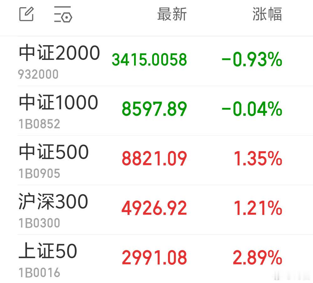 2026年6月29日，周一复盘因为今天我主要看了早盘，下午没怎么看。收盘之后看啊