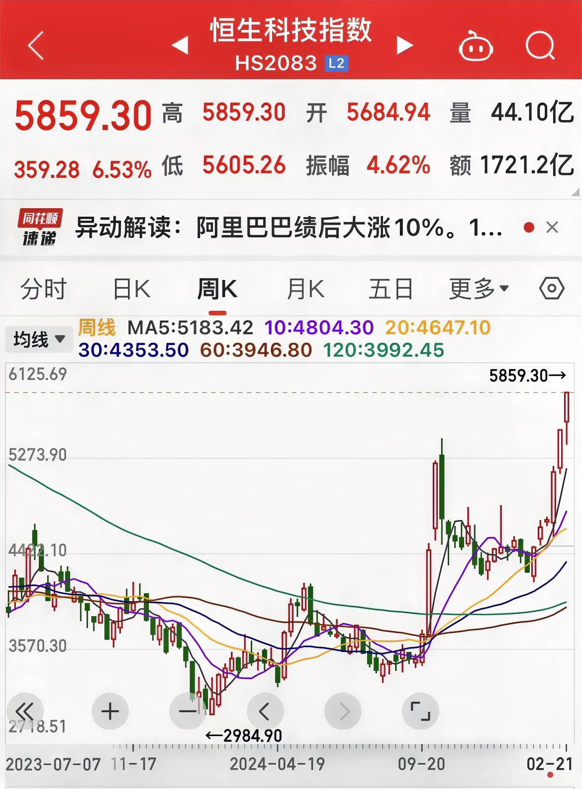 恒生科技指数一年时间上涨96.30 ％，成为全球最牛的指数！

以2024年1月