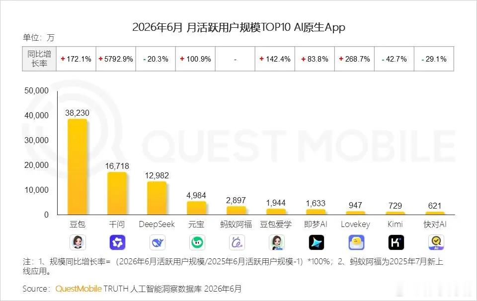 6月AI原生app排行榜，豆包月活3.82亿断层第一。要是字节把豆包单独拿出来上