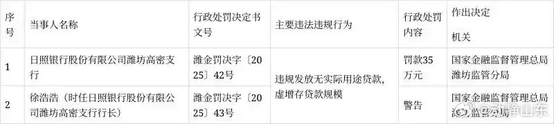 日照银行潍坊高密支行被罚35万元：违规发放无实际用途贷款虚增存贷款规模据国家金融