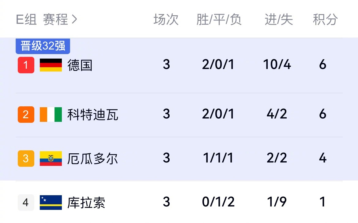 美加墨世界杯E组小组赛全部收官！末轮两场：厄瓜多尔2:0逆转德国，科特迪瓦2:0