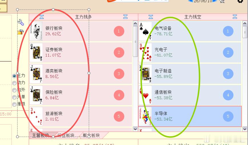 泾渭鲜明：科技股资金流失，低位防守板块掩护 