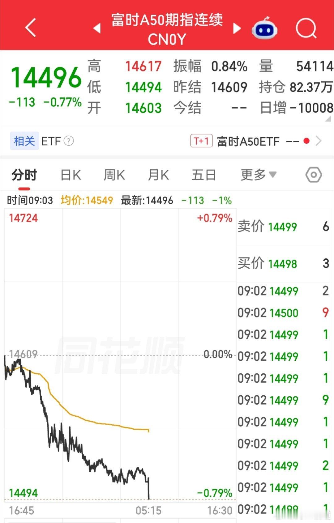 【9月11日富时A50指数期货开盘】        富时中国A50指数期货开盘下