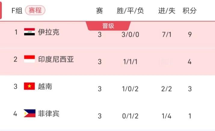世亚预F组有三支东南亚球队，由于伊拉克实力突出，因此第二名的争夺也成了这三支球队