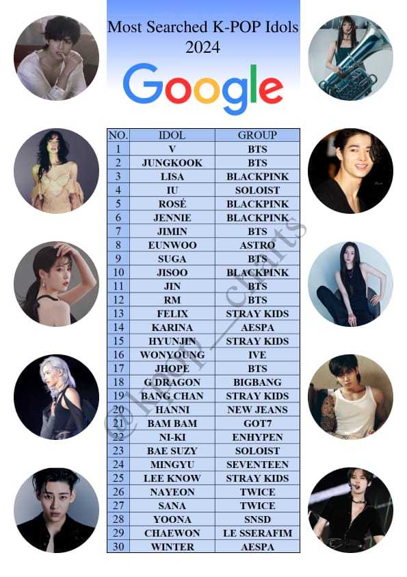 2024年google搜索量最高的KPOP爱豆：3️⃣——LISA2024年go