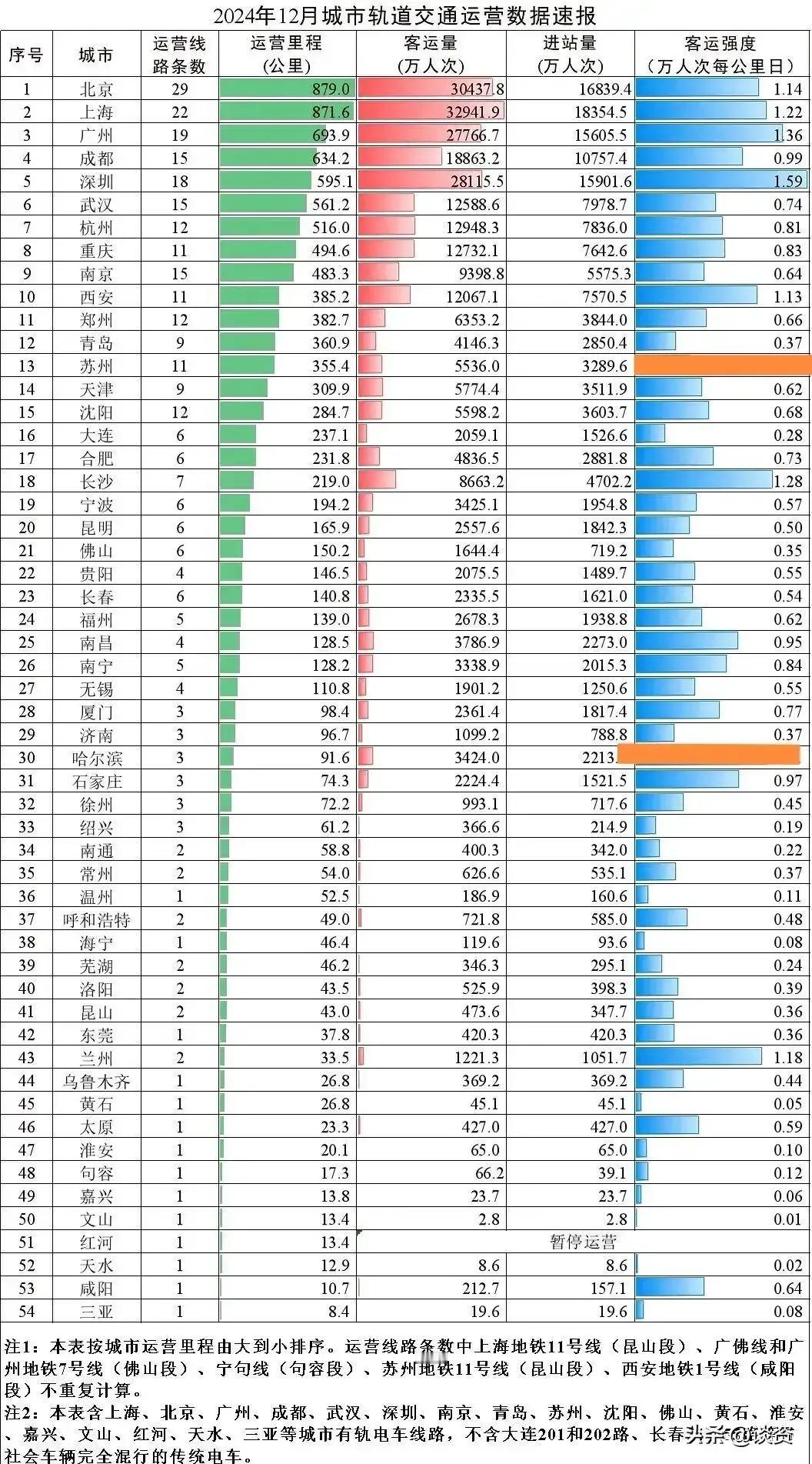 济南地铁的客流强度已经追平了青岛，未来地铁客流强度会远超青岛，甚至可能成为山东地