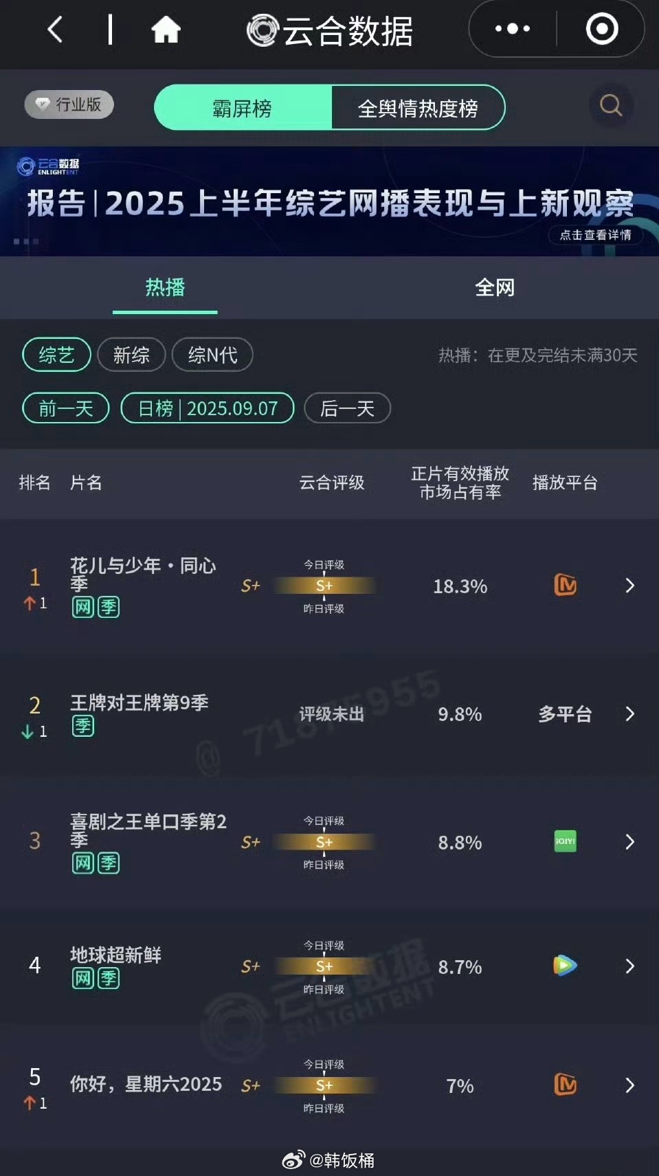 花少7播放量花少7市场占有率断层第一，第一期龚俊当导演播放量直冲1.9亿次，给花