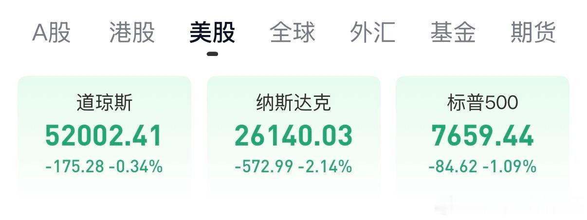 昨晚美股又是大跌，哎！下周可能又危险了[允悲][允悲] ​​​