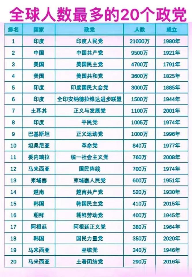目前全球人数最多的20个政党一览表。
第一：印度人民党（2.1亿人）；第二：中国
