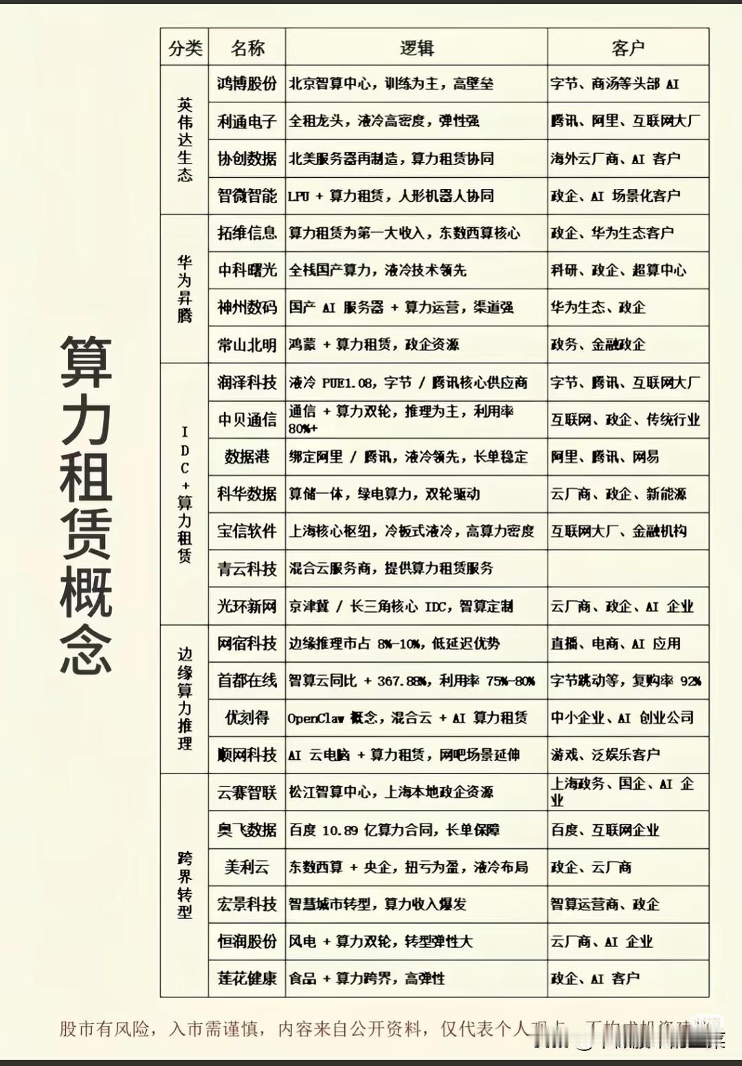 AI需求持续爆发，算力租赁赛道全面拆解，分化行情如何把握
 
AI产业持续扩张之
