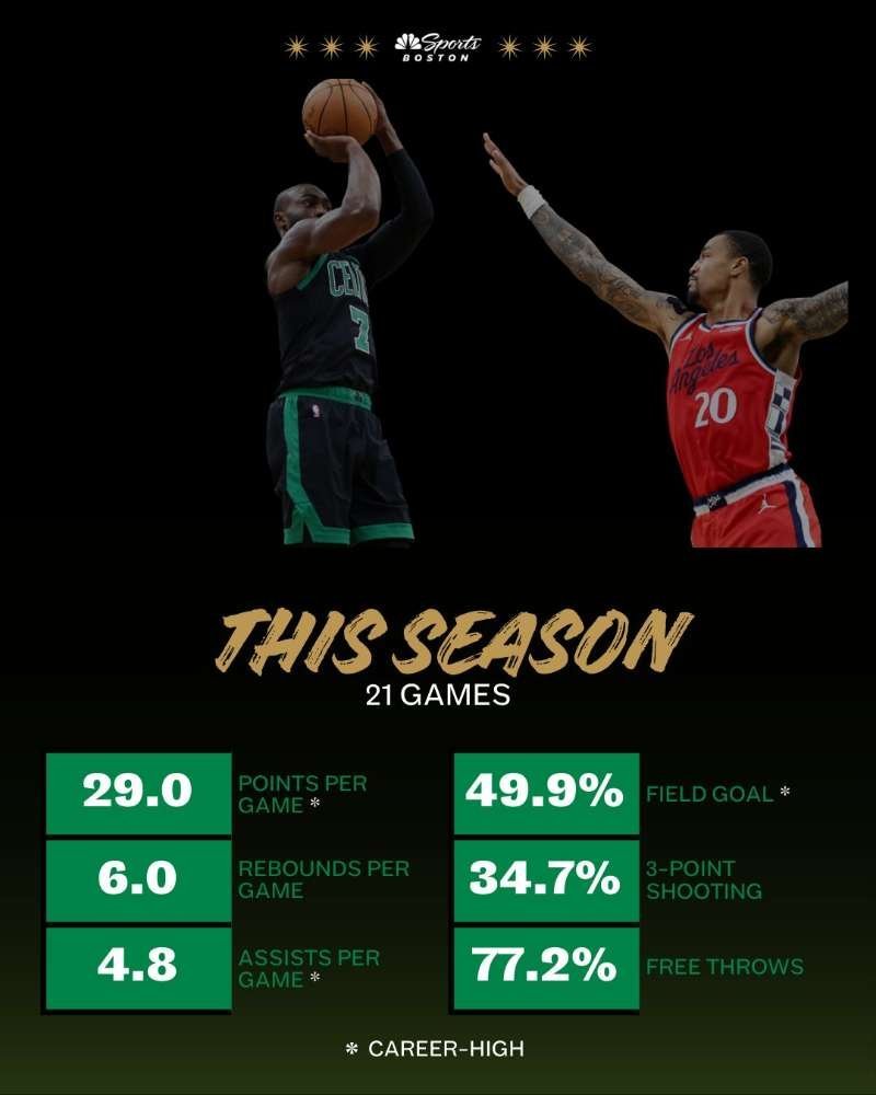 凯尔特人图库 赛季至今场均29分，三项命中率为43.9+34.7+77.2，杰伦