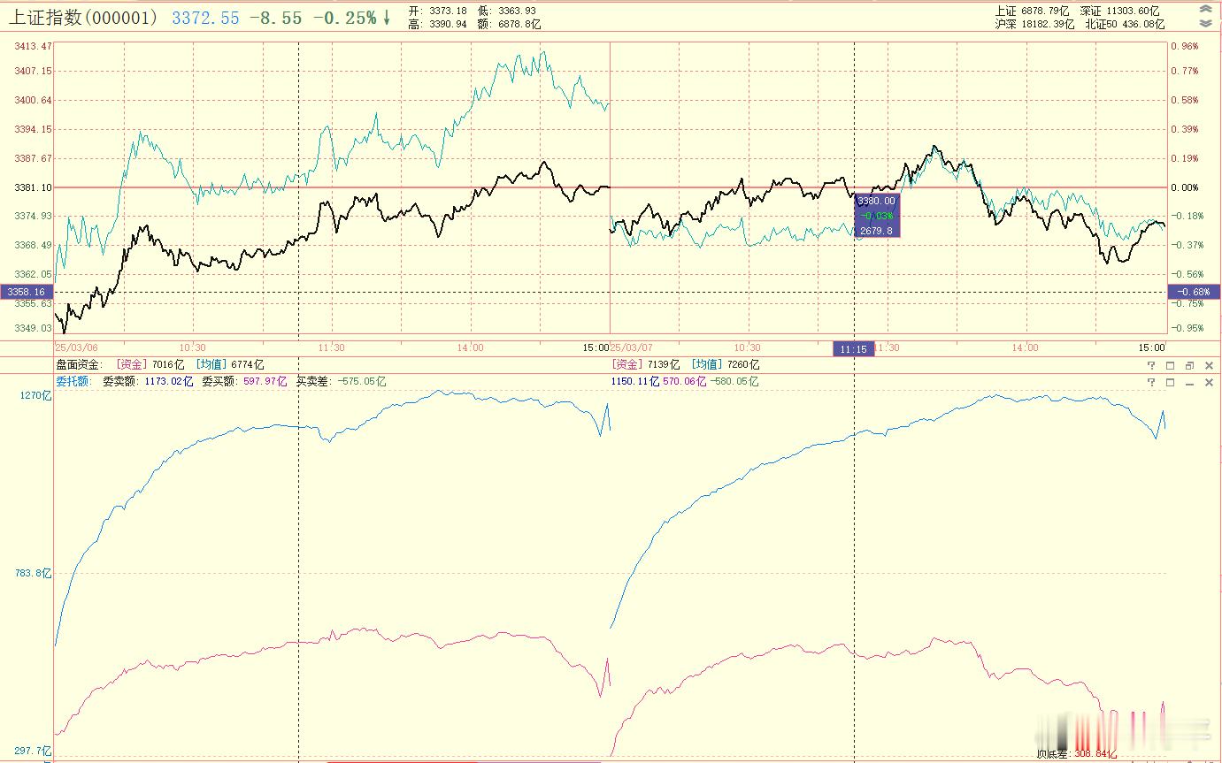 防守端数据之抛压（委卖额）昨天的抛压，见图1，其实11点10分之前，较周四是更小