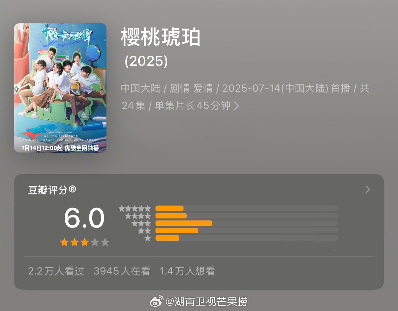 近期热播剧集豆瓣评分开分赵今麦 / 张凌赫 樱桃琥珀 6.0分 ​​​张予曦 /