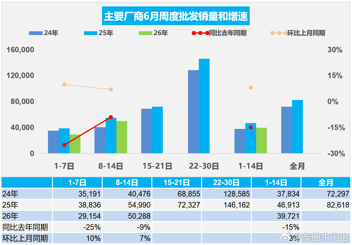 6月第二周车市继续下滑，油车卖了19.3万台，电车卖了34.1万台，电车是油车的