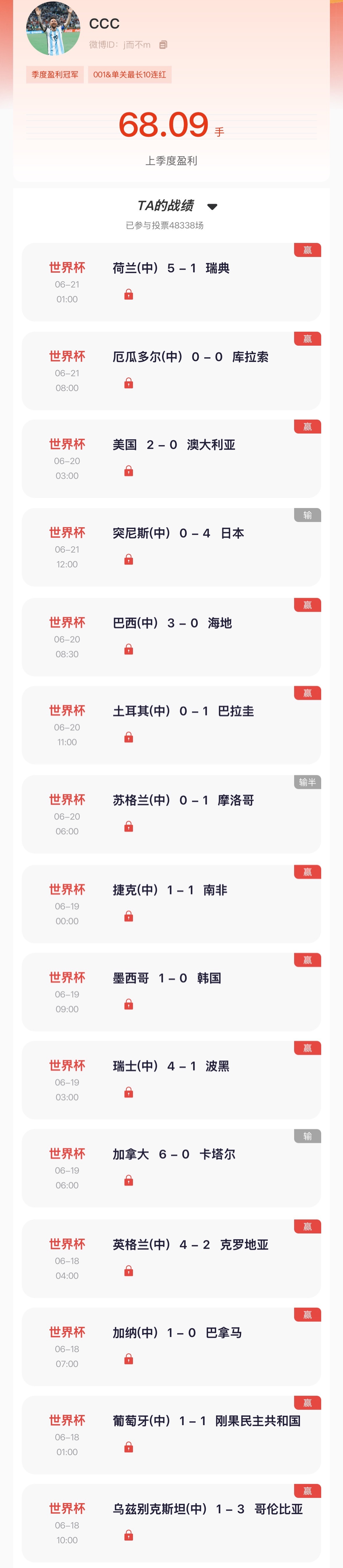 【“猜球”——民间高手】去年季冠昨日世界杯3中2持续盈利，近15场世界杯拿下12