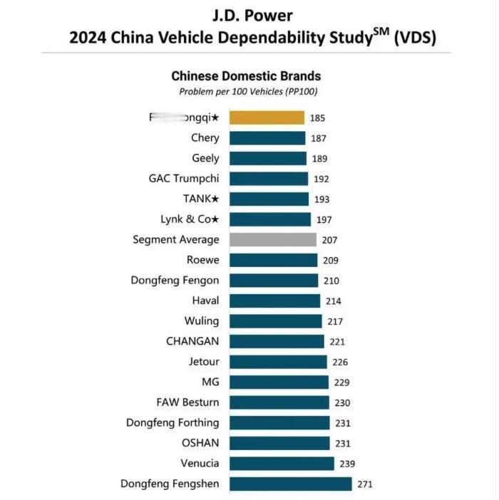 J.D.Power发布调查报告：因使用大量未经验证的设计，中国车的产品问题正在增