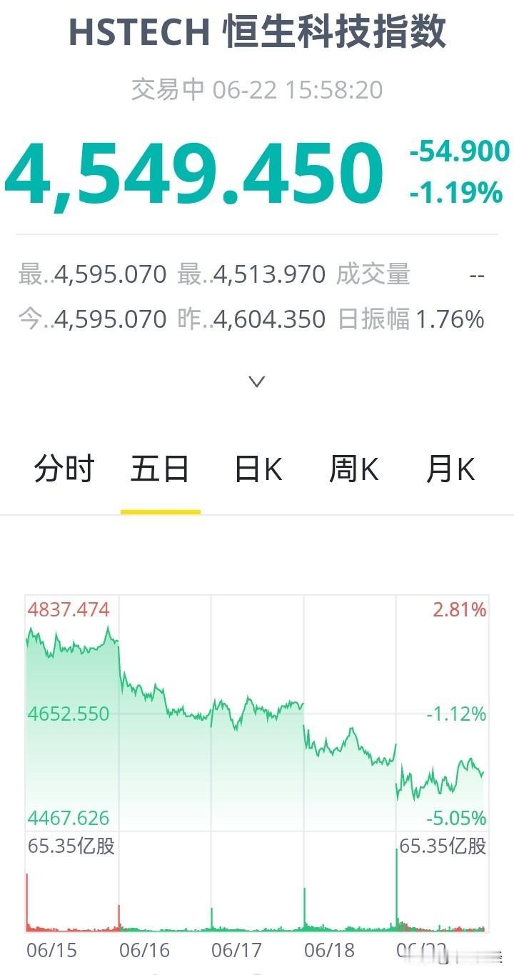 好家伙！恒生科技指数已然跌至4500点了！虽说A股今日上涨，然而A股收盘之后，恒