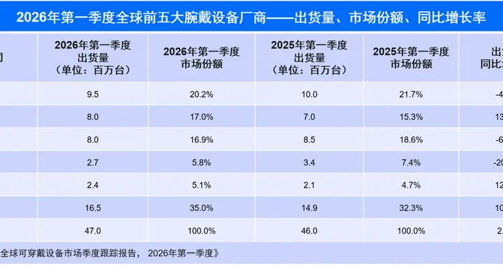 华为WATCH GT 7系列官宣8月5日正式发布，吴磊带你解码“颜智实力派”