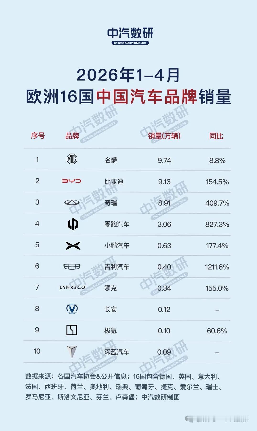 1-4月欧洲16国中国汽车品牌销量排行榜（来自中汽数研）
1、名爵  9.74万