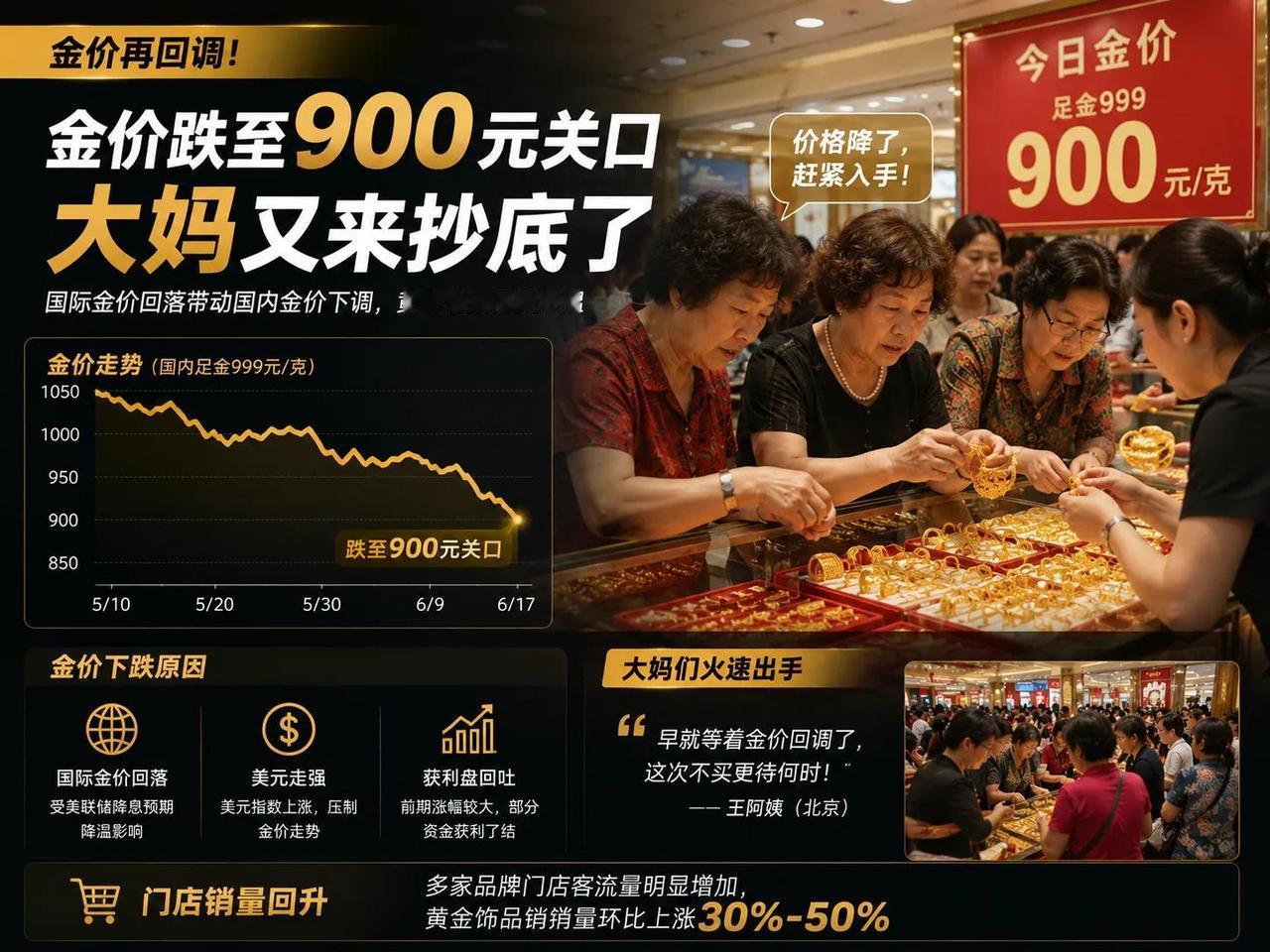金价跌至900元关口，市民扎堆抄底黄金
 
近期国内金价持续回落，现货、投资金价