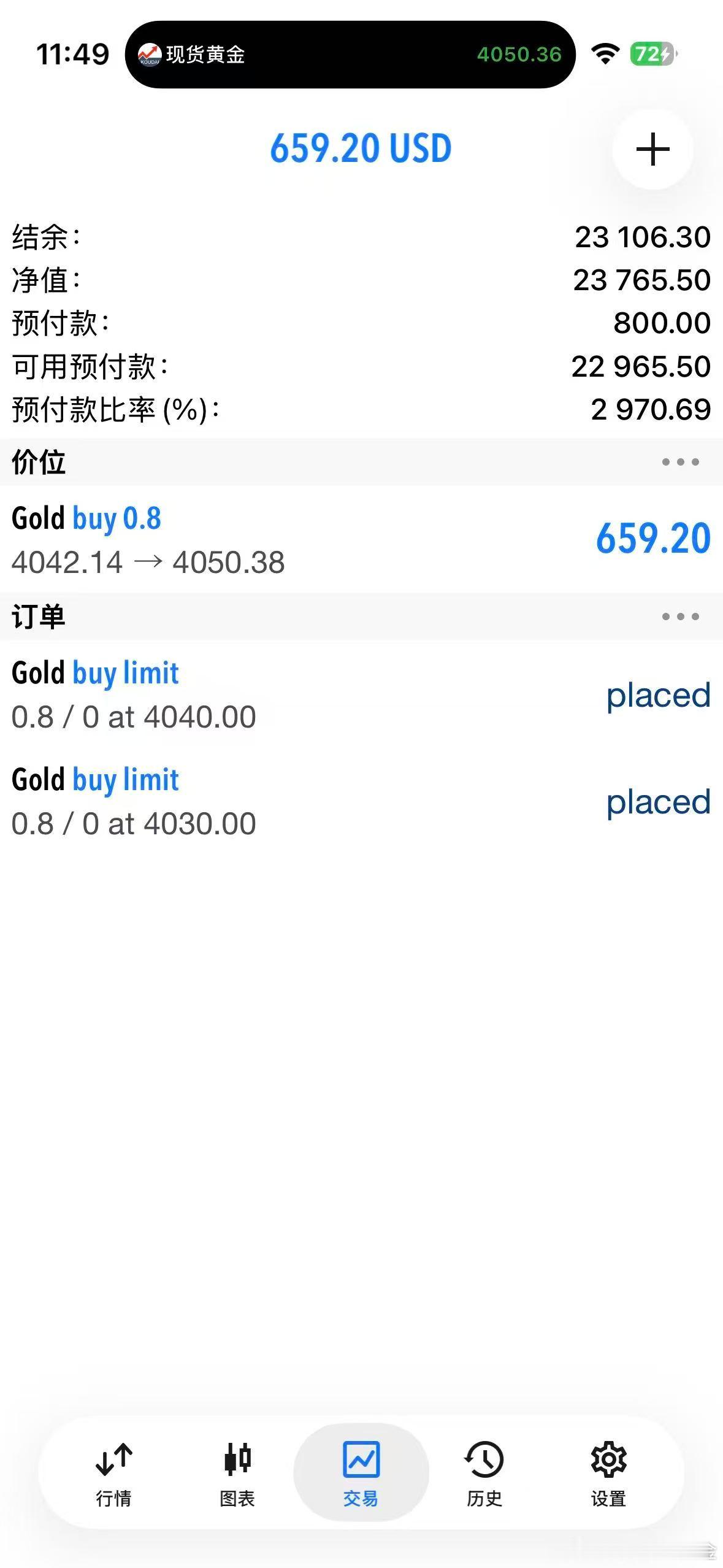 外汇黄金 4042的多单，50也到了，今天大目标先看65附近！慢就是快，用时间换