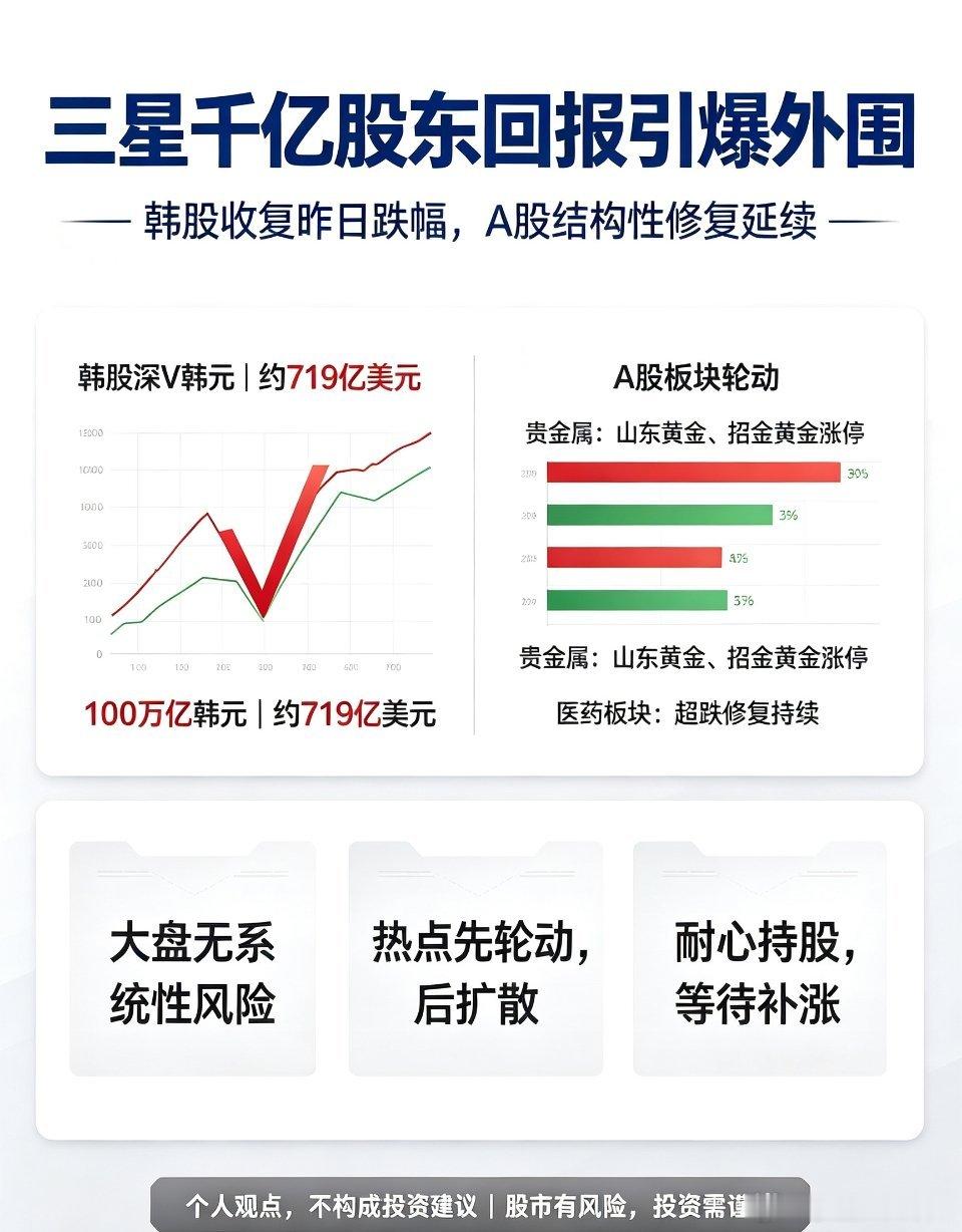 史诗级利好落地！三星千亿级股东回报引爆外围，A股结构性修复持续亚太市场今日再迎重