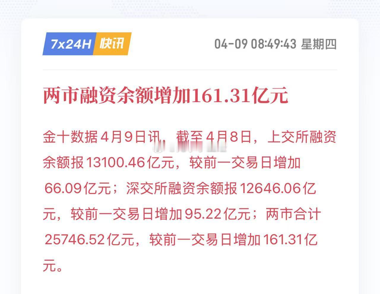 两市融资余额增加161.31亿元，指数修复空间基本一步到位了，昨天大涨，今天A股