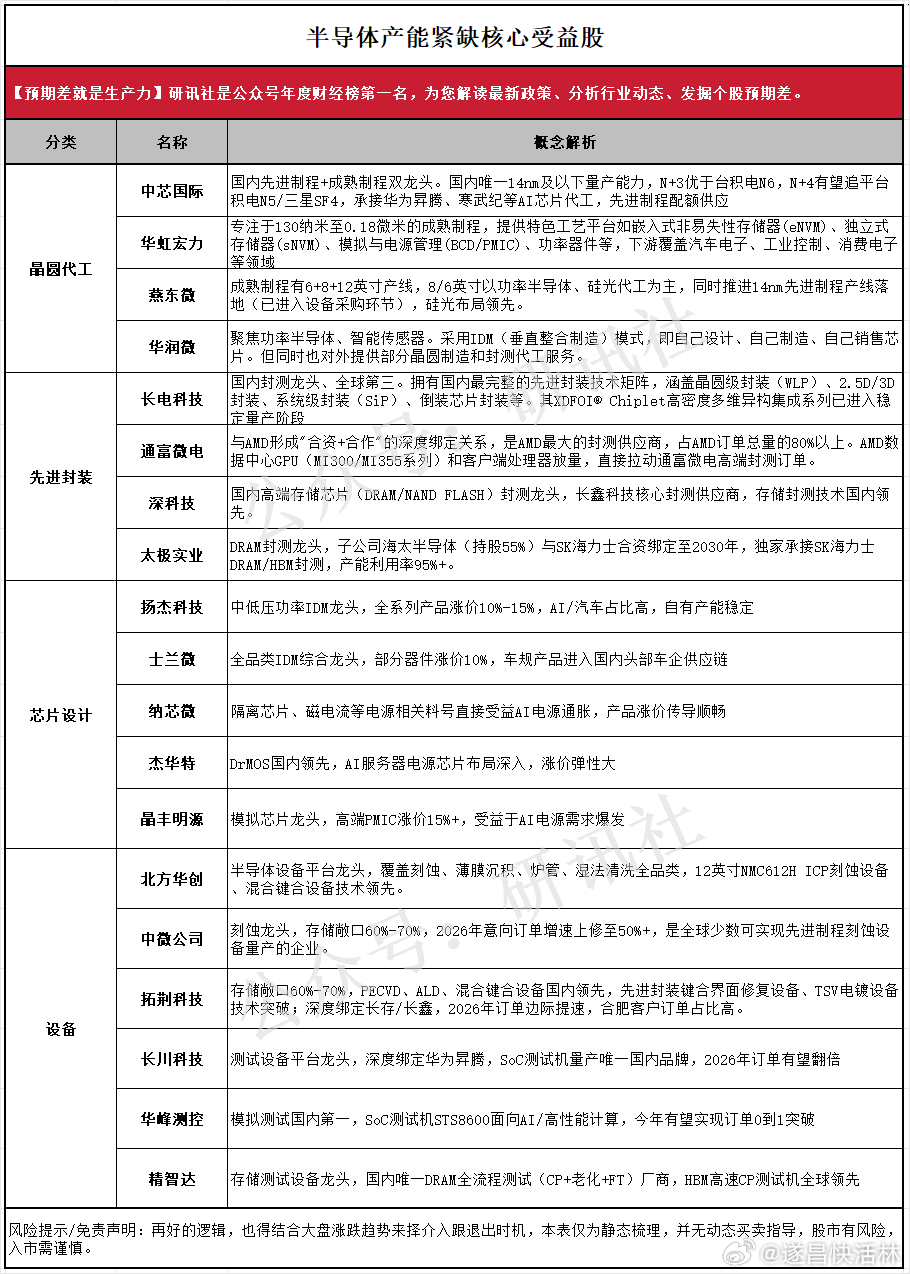 a股财经芯片 上调，标志性事件【中芯国际  华虹宏力  燕东微   华润微   