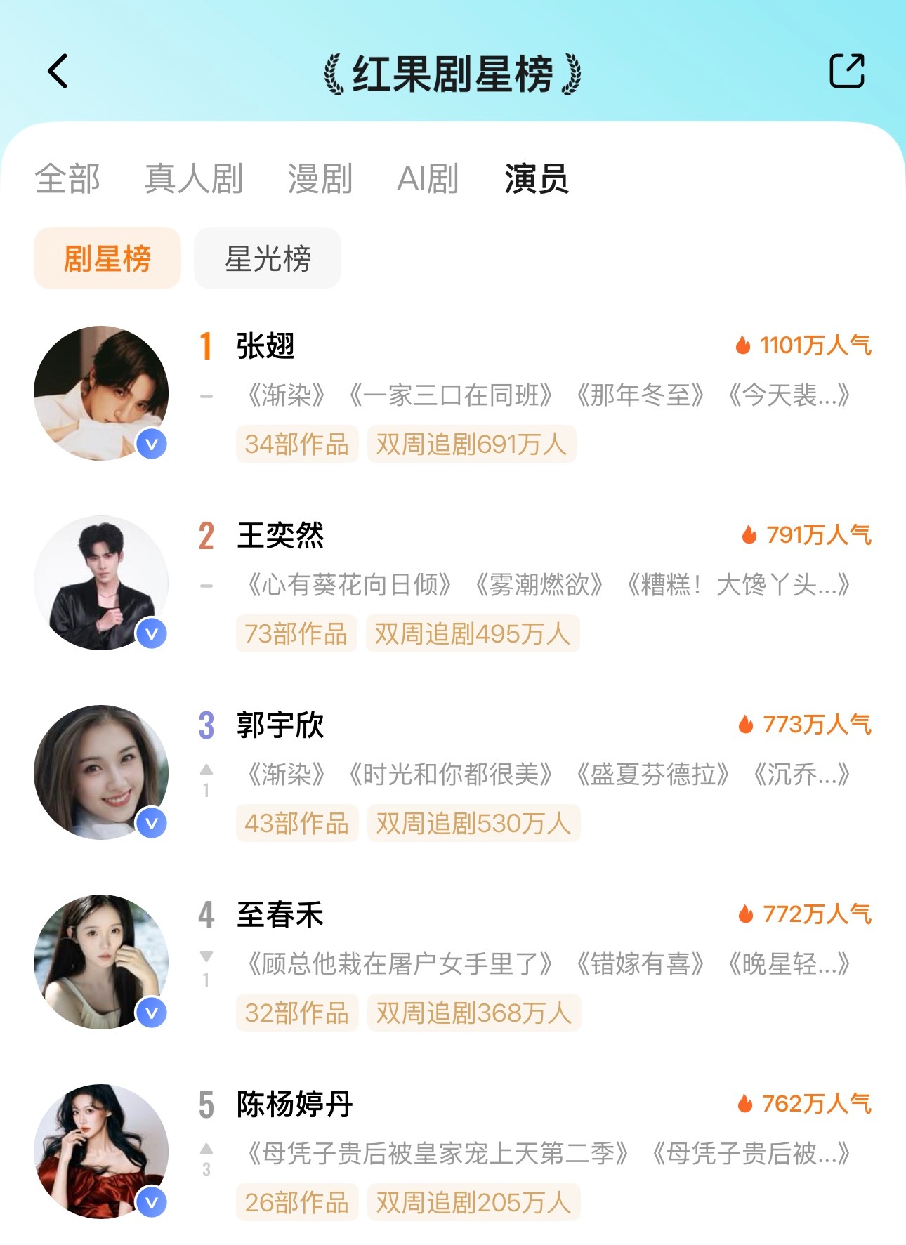 🦋7月31日红果剧星榜TOP101️⃣张翅🔥11012️⃣王奕然🔥7913