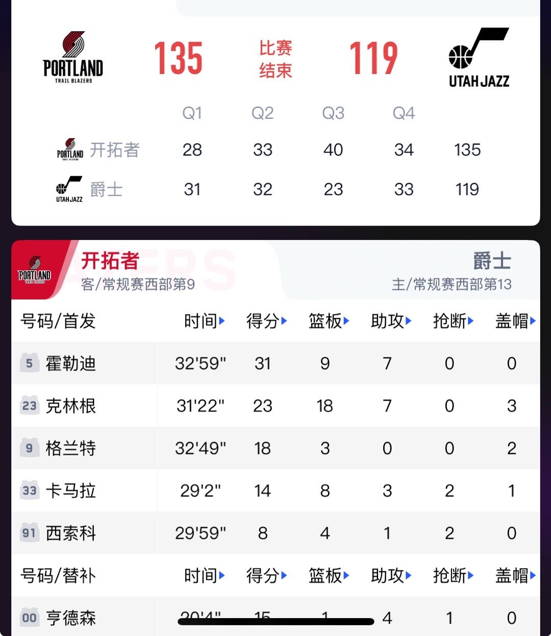 开拓者客场掀翻爵士，背靠背打出硬气一战！上半场落后，第三节单节轰40分直接打崩对