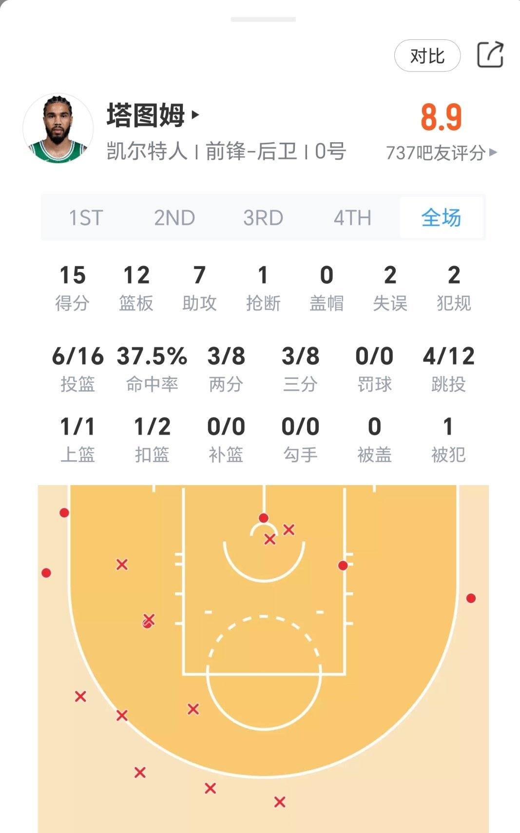 今日塔图姆首秀表现！身体状态如何？独行侠vs凯尔特人