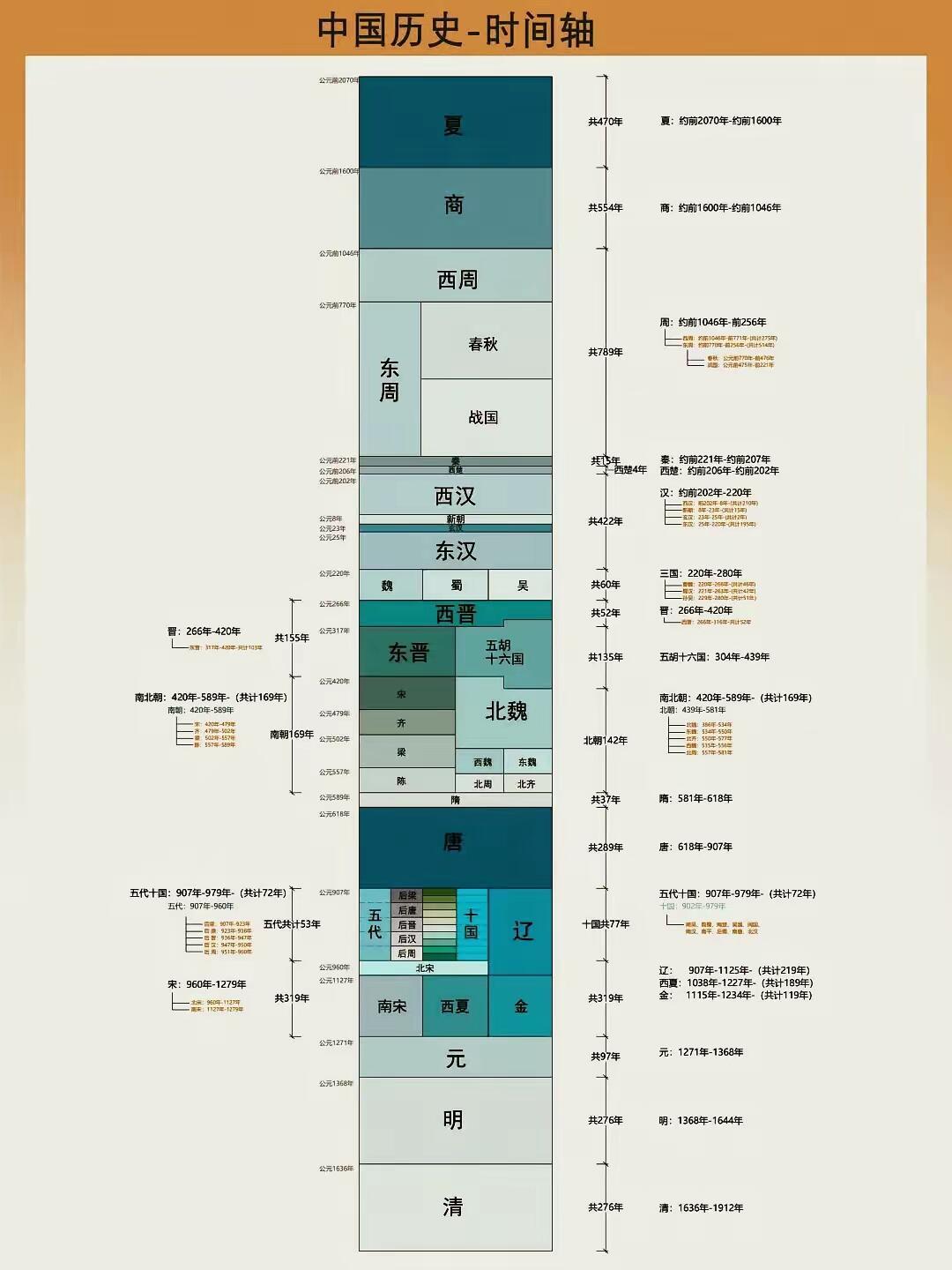 中国历史时间轴。 