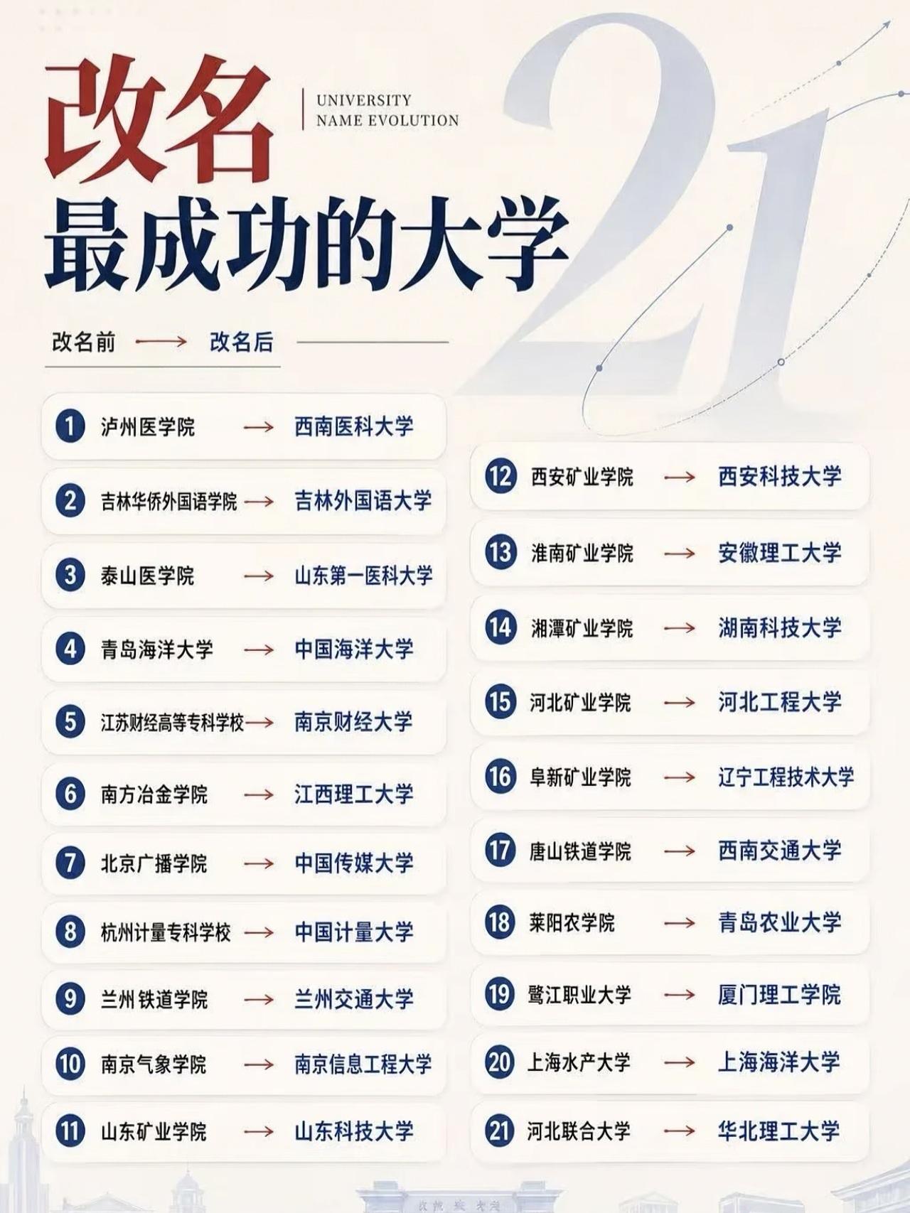 我国更名最成功的21所大学！

其中最成功的当属泸州医学院、唐山铁道学院、杭州计