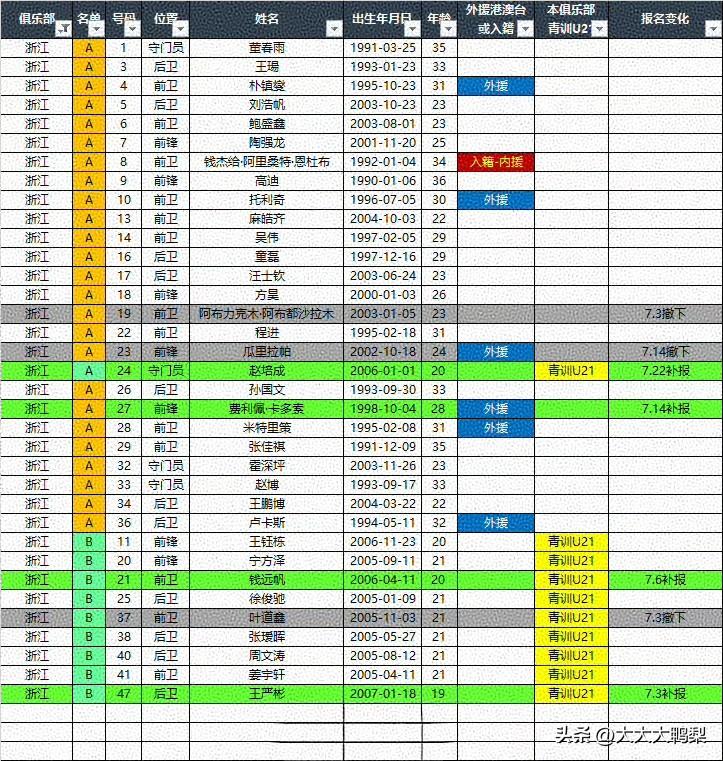 浙江队2026中超联赛报名名单（夏窗后） ​​​​